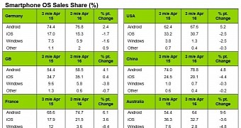 Android growth slows down ios still losing users at worrying rate
