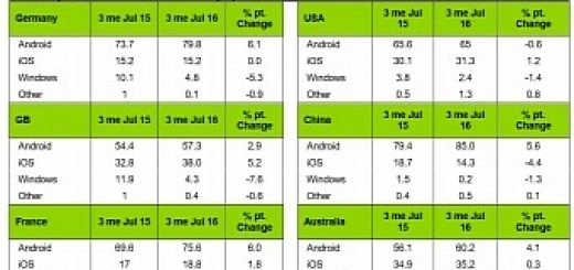 Ios continues to grow android sees a slight decline in sales kantar