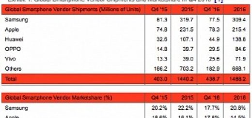 Apple beats samsung in global market share and smartphone shipments in q4 2016