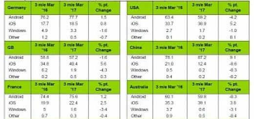 Apple s ios continues to grow in the us android sees a decline