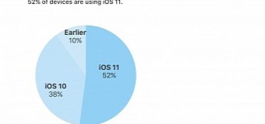 Apple s ios 11 operating system now runs on 52 of devices 38 still use ios 10
