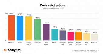 Iphone x google pixel 2 top device activations during thanksgiving weekend