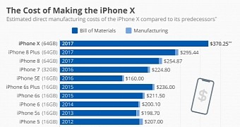 The Iphone X Is Twice More Expensive To Make Than The Iphone 4s Ios Mode