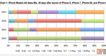 Iphone 8 outsells iphone x despite cannibalization fears