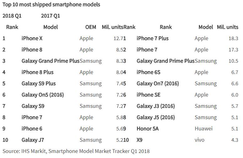 Iphone x is the top smartphone in 2018 521456 2
