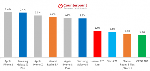 Iphone 8 beats galaxy s9 plus iphone x to become world s top smartphone 521862 2