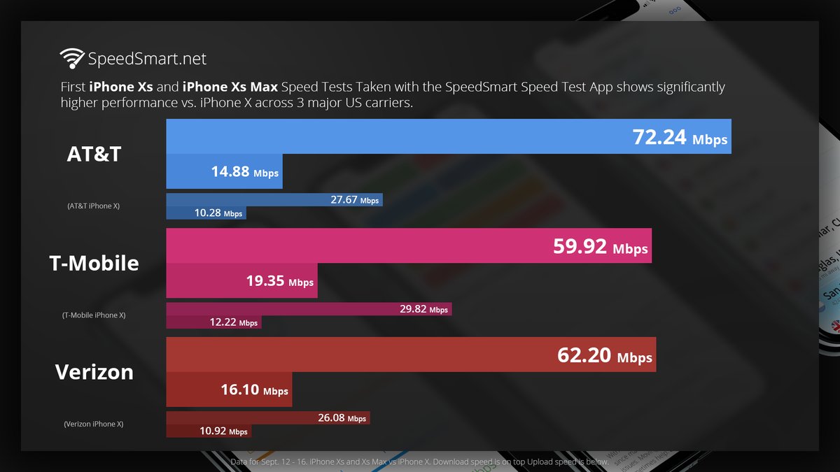 Iphone xs significantly faster than iphone x in lte tests 522750 2