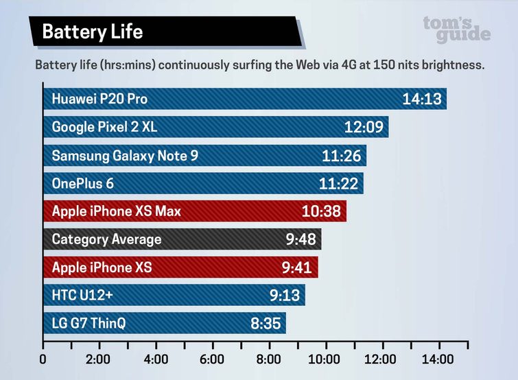 Oops iphone xs max battery life lower than top android rivals 522879 2