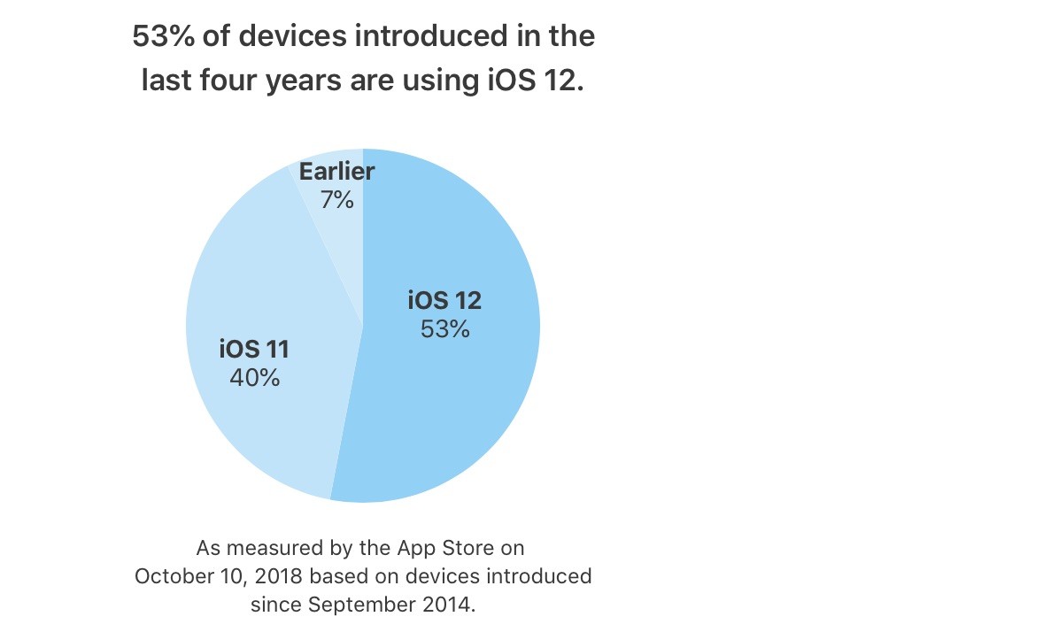 Apple says ios 12 now runs on 53 of all iphone ipad and ipod touch devices 523196 2
