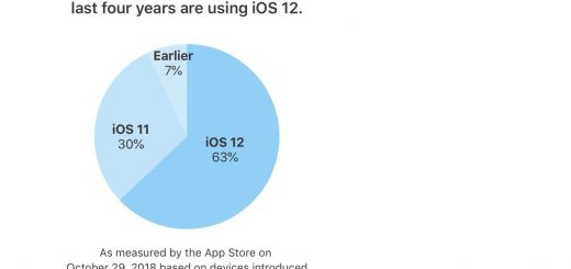 Apple says ios 12 now runs on 63 of devices introduced in the last four years 523539 2