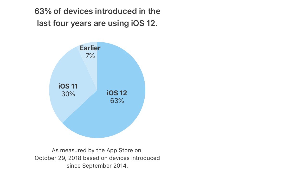 Apple says ios 12 now runs on 63 of devices introduced in the last four years 523539 2