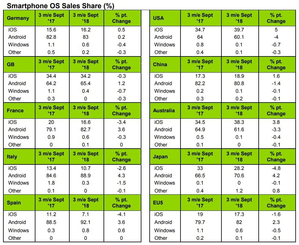 Iphones crush android in the us market drop heavily in europe 523631 2