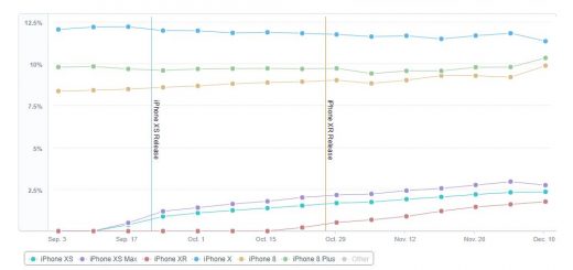 2018 iphone sales are collapsing according to new data 524193 2