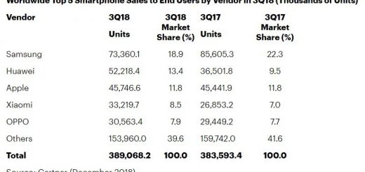 Samsung s smartphone sales collapse apple s stagnate huawei s skyrockets 524092 2