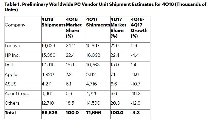 Apple going down in pc market too as macbooks lose ground 524510 2