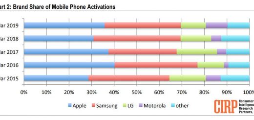 Apple beats samsung again as iphone tops us activations 525727 2