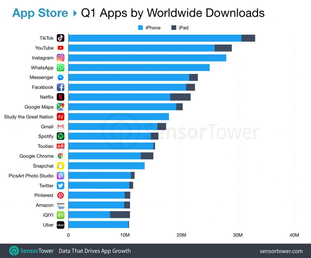 These are the top iphone and android apps in q1 2019 526071 2