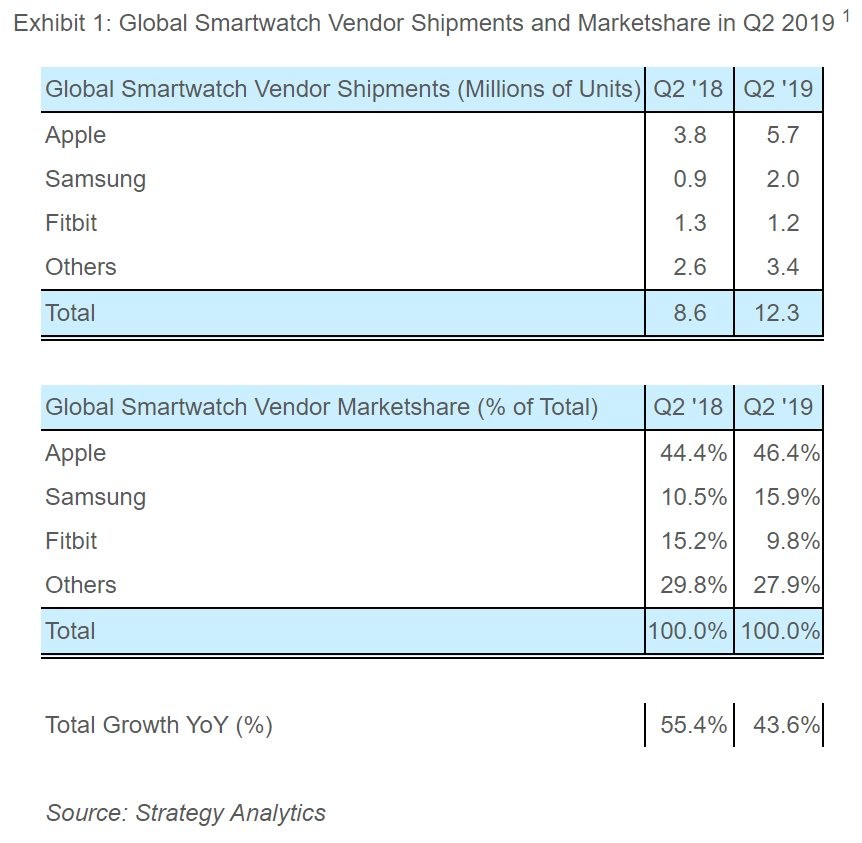 Apple watch now controls nearly half of the smartwatch market 526978 2