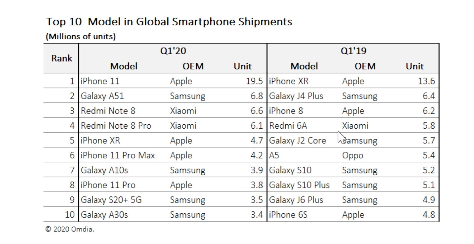 These figures show just how successful the iphone is versus all android phones 530094 2