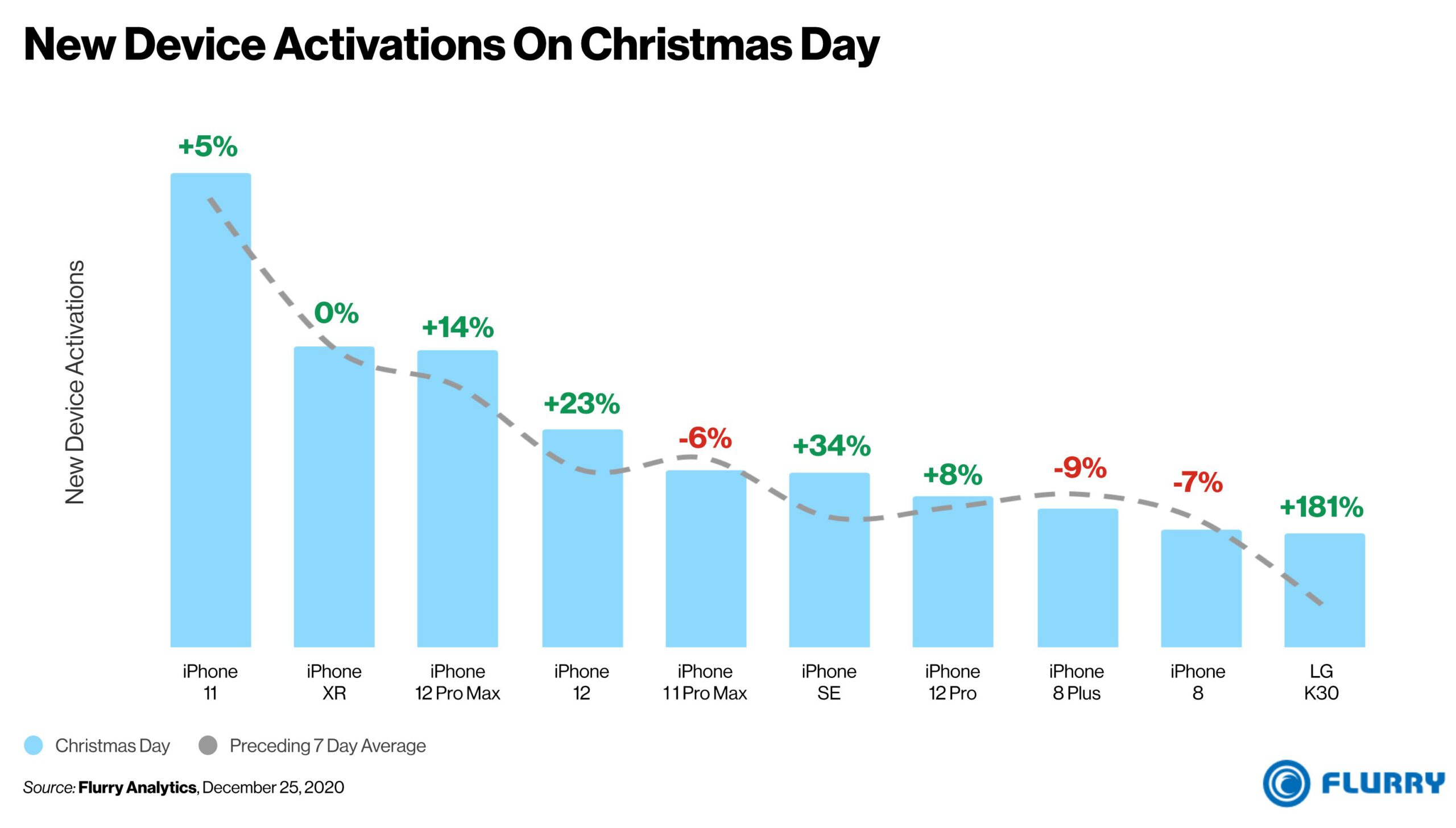 This year s christmas was an iphone party as far as device activations go 531852 2 scaled