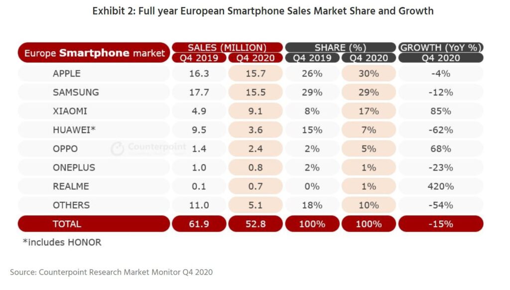 Apple was the king of smartphones in europe last quarter 532293 2