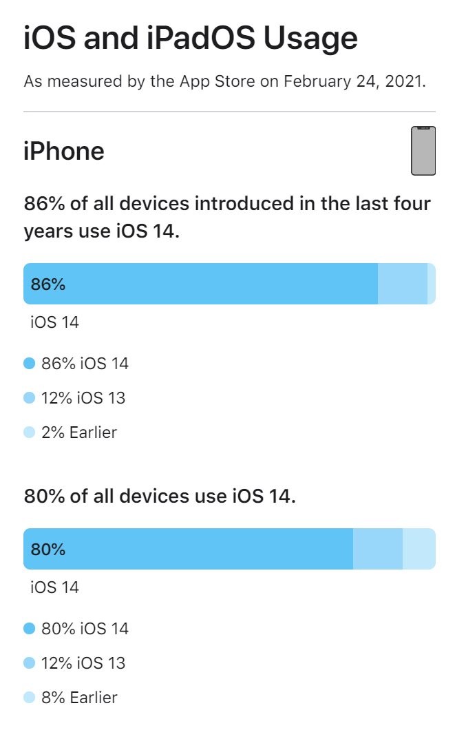Ios 14 is slowly conquering the iphones out there 532306 2