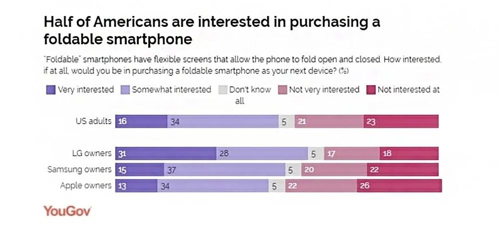 Iphone owners not really interested in foldable phones 532758 2
