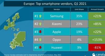 Apple is no longer the second top smartphone company in