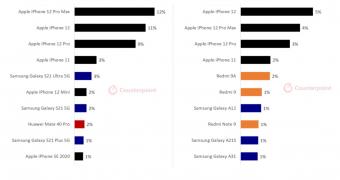 Iphone 12 was by far the best selling model in q1