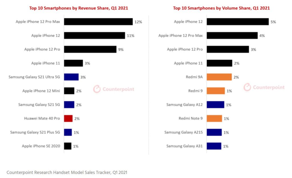 Iphone 12 was by far the best selling model in q1 research shows 533001 2