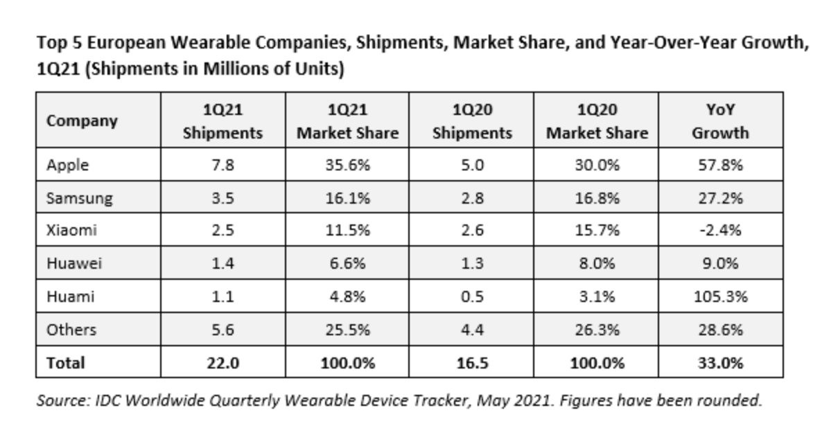 Apple obviously the king of wearables in europe too 533269 2