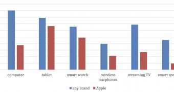 Iphone users tempted to buy other apple products not all