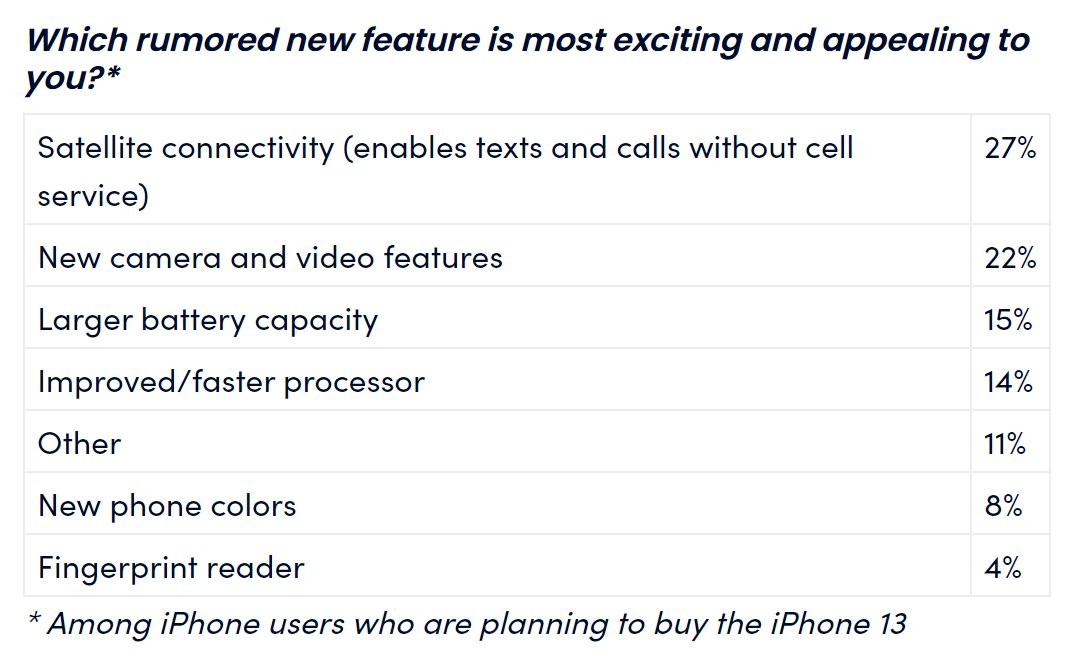 Few iphone users actually plan to get an iphone 13 533983 2