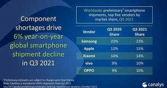 Apple retakes second spot in global phone battle as the