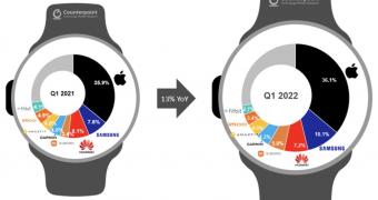 Apple watch is by far the number one smartwatch in