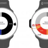 Apple watch clearly dominating the world of smartwatches