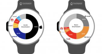 Apple watch clearly dominating the world of smartwatches
